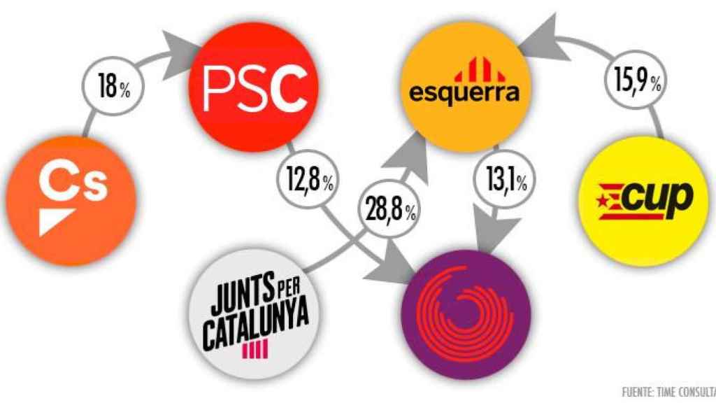 Los votantes del PDeCAT se ‘fugan’ a ERC en Barcelona