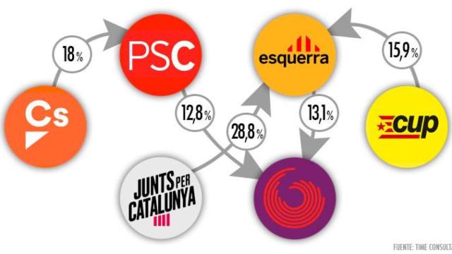 Los votantes del PDeCAT se ‘fugan’ a ERC en Barcelona