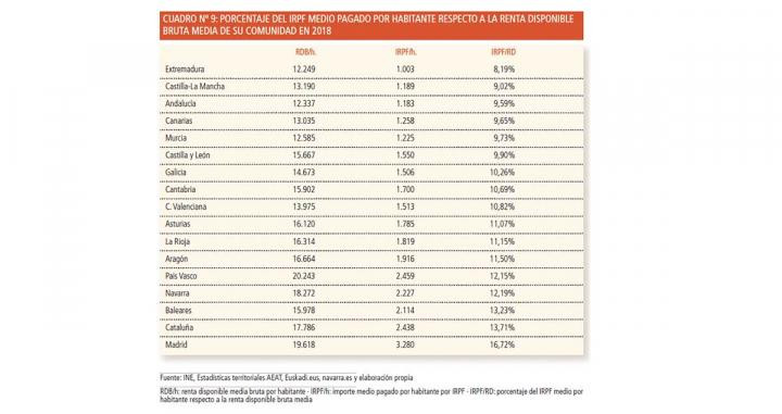 El pago del IRPF medio por comunidades y la renta media / REAF