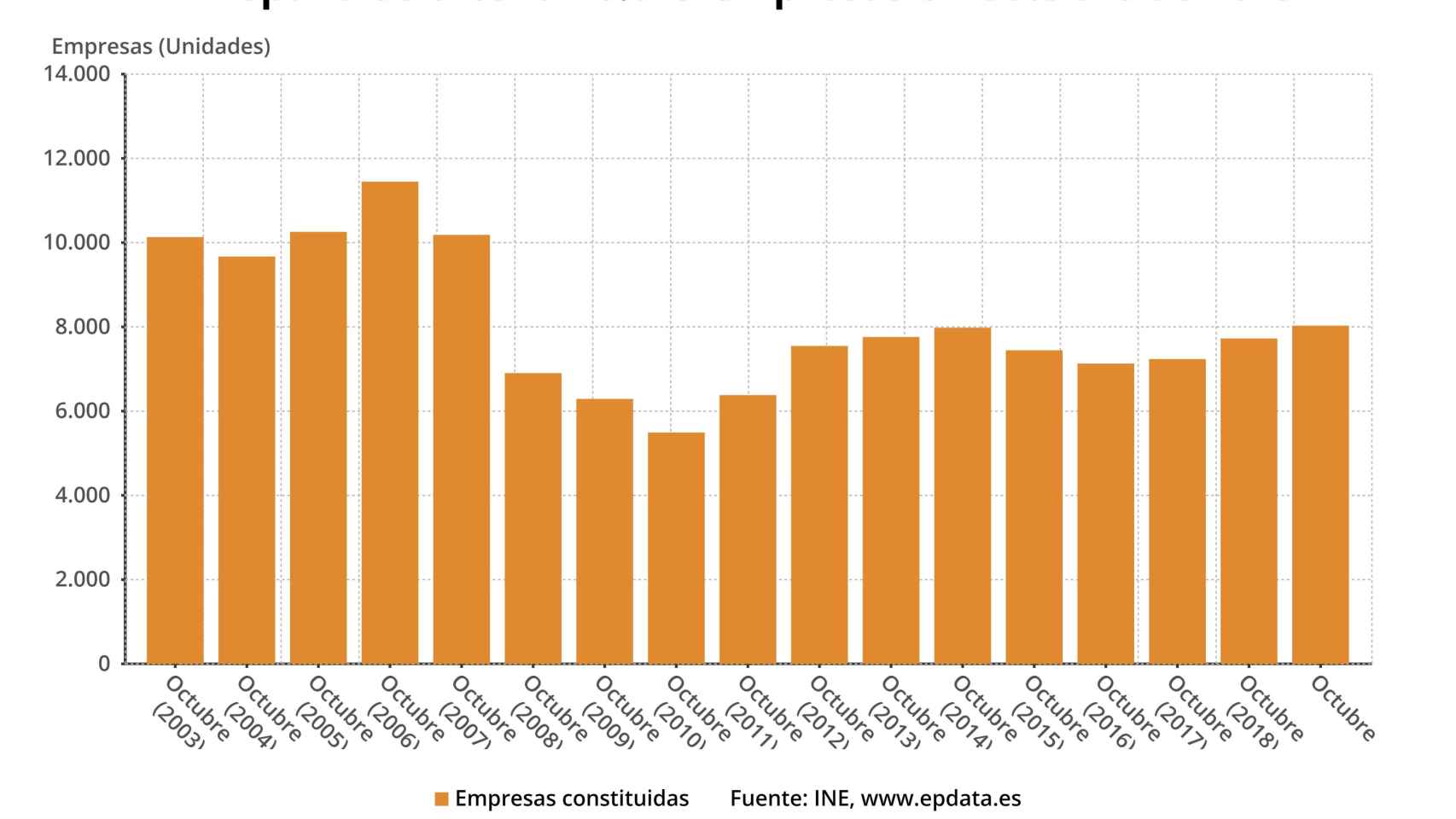 Creación de empresas en meses comparables octubre de 2019 (INE) / EUROPA PRESS