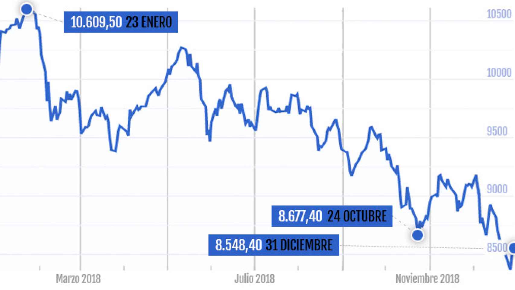 Gráfico del Ibex 35 de 2018 / BOLSA DE MADRID