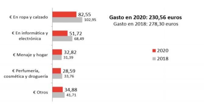 Previsión del gasto en rebajas 2020