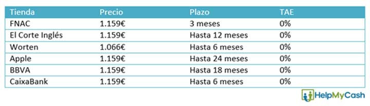 Financiación de móviles - Gráfico 1