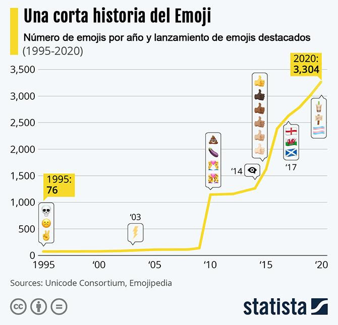 Una corta historia del emoji