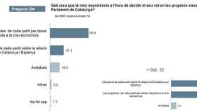 Los catalanes no votarán el 27S en clave plebiscitaria