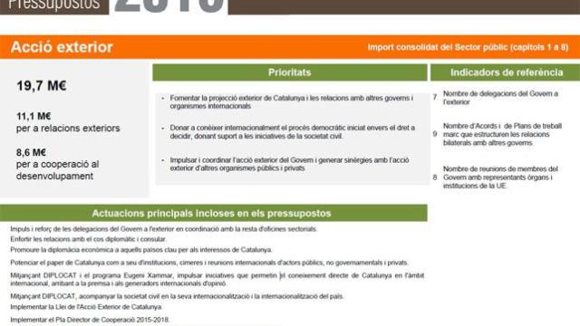 Detalle sobre la partida de 'acción exterior' incluida en el proyecto de Presupuestos de la Generalidad para 2015 presentados este martes