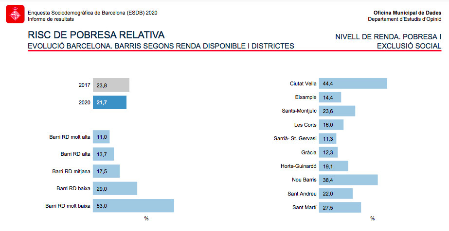 Índices de pobreza en Barcelona / AJUNTAMENT