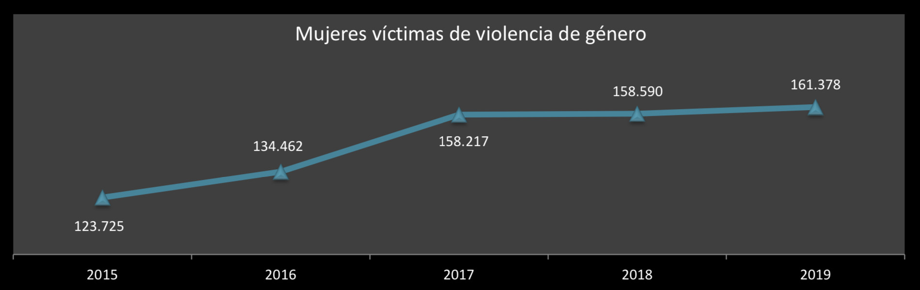 Víctimas de violencia machista en España desde 2015 / CGPJ