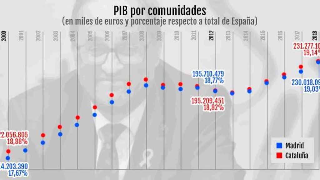 PIB por comunidades, con la comparación entre la de Madrid y Cataluña /INE