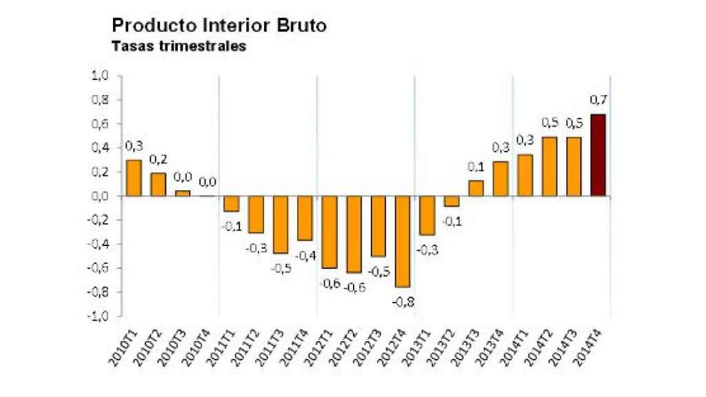 Evolución trimestral del PIB desde 2010