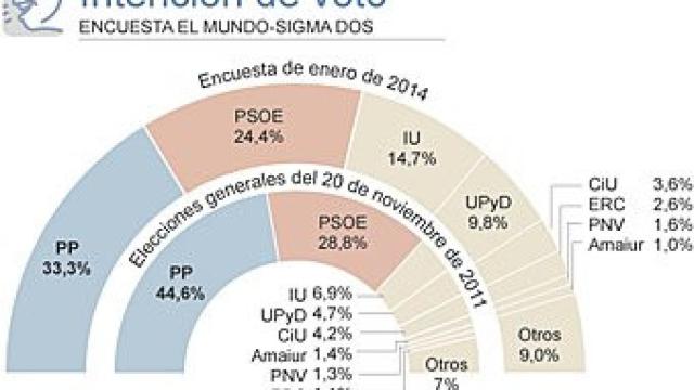 Resultados de la estimación de voto en unas elecciones generales, según un sondeo de Sigma Dos