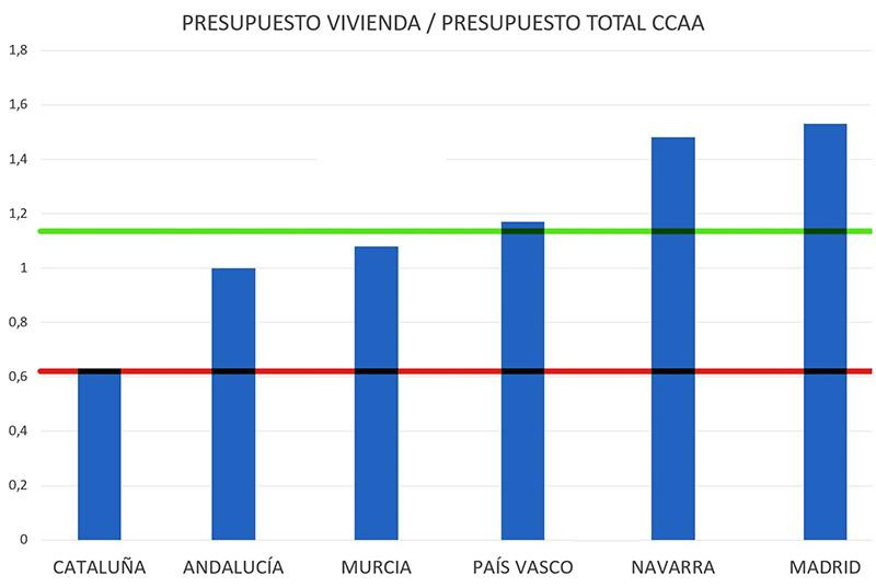 vivienda inversion