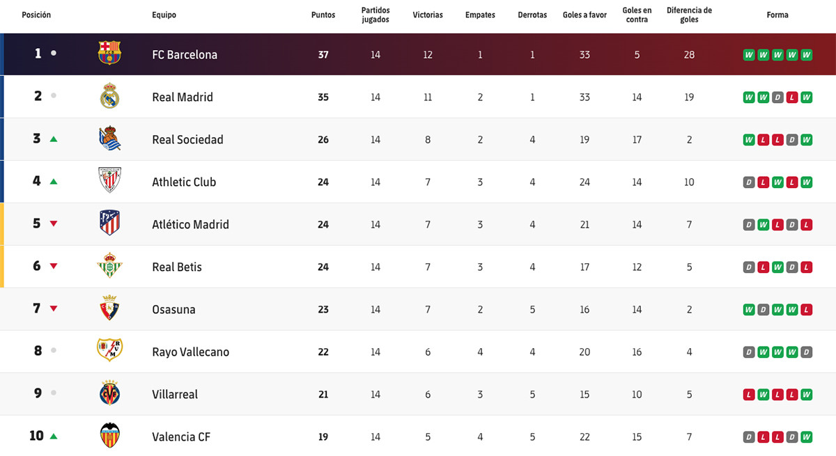 Clasificación de los diez primeros equipos de la Liga / FCB