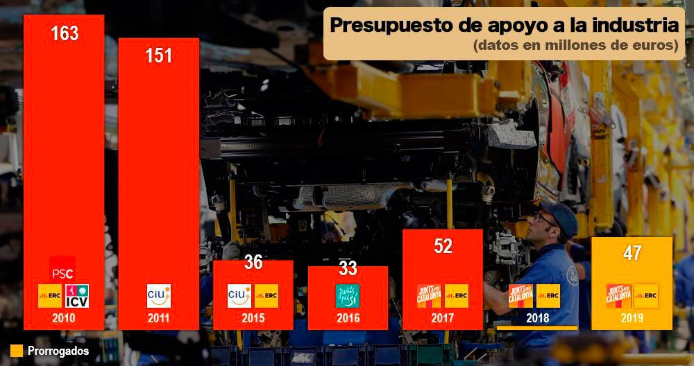 Presupuesto de apoyo a la industria por parte de la Generalitat / CG