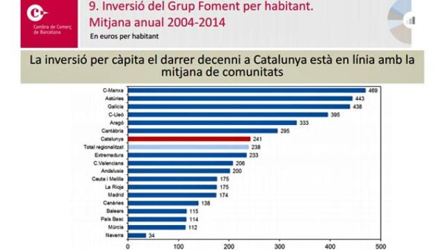 Media anual de la inversión per cápita de la Administración General del Estado en infraestructuras por CCAA durante el período 2004-2014