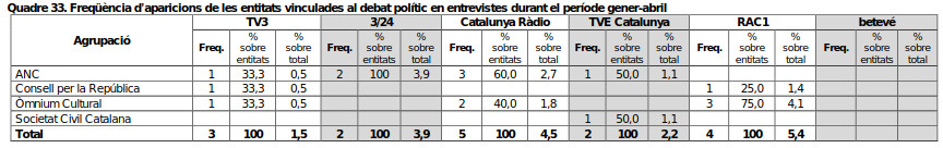 Proporción del tiempo de entrevistas a asociaciones políticas en TV3, Catalunya Ràdio y otros medios entre enero y abril de 2022 / CAC