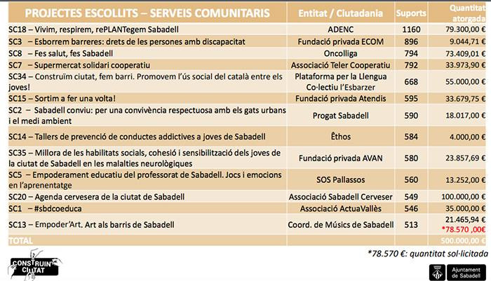 Proyectos comunitarios ganadores en el proceso participativo de Sabadell / CG