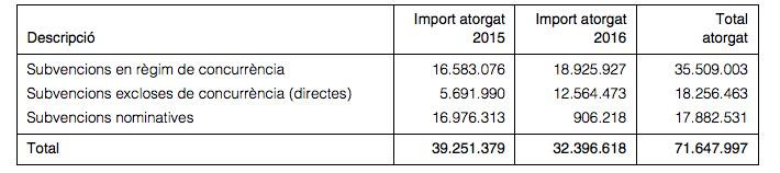 Subvenciones otorgadas por la Oficina de Apoyo a la Iniciativa Cultural en 2015 y 2016 / SINDICATURA DE COMPTES