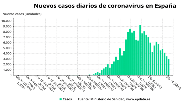 Evolución de los contagios de coronavirus diagnosticados / EUROPA PRESS