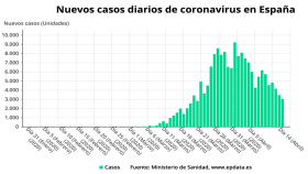 Evolución de los contagios de coronavirus diagnosticados / EUROPA PRESS