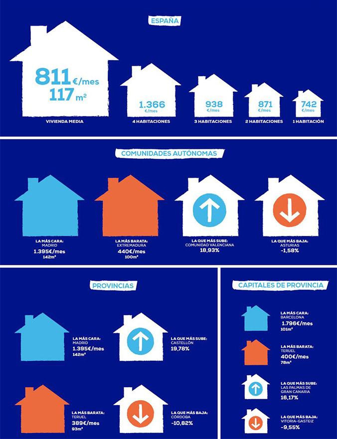 Resumen semestral sobre los precios del alquiler de viviendas en España / PISOS.COM