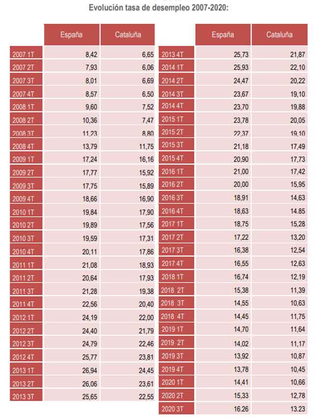 Evolución de la tasa de desempleo de 2007 a 2020 partiendo de datos de la EPA, con datos actualizados según base poblacional 2011 / FOMENT DEL TREBALL