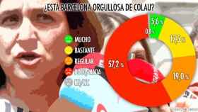 ¿Está Barcelona orgullosa de Colau?