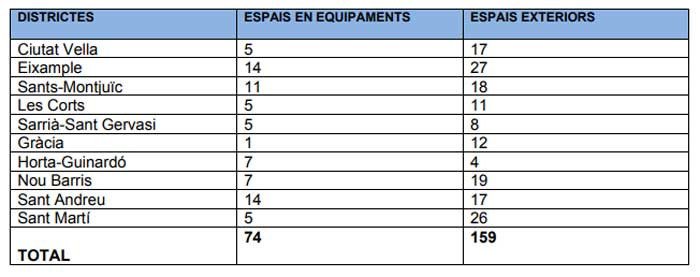 Espacios interiores y exteriores puestos a disposición de las escuelas por el Ayuntamiento de Barcelona