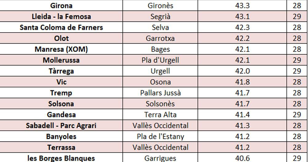 Registros de la ola de calor de junio en Cataluña / METEOCAT