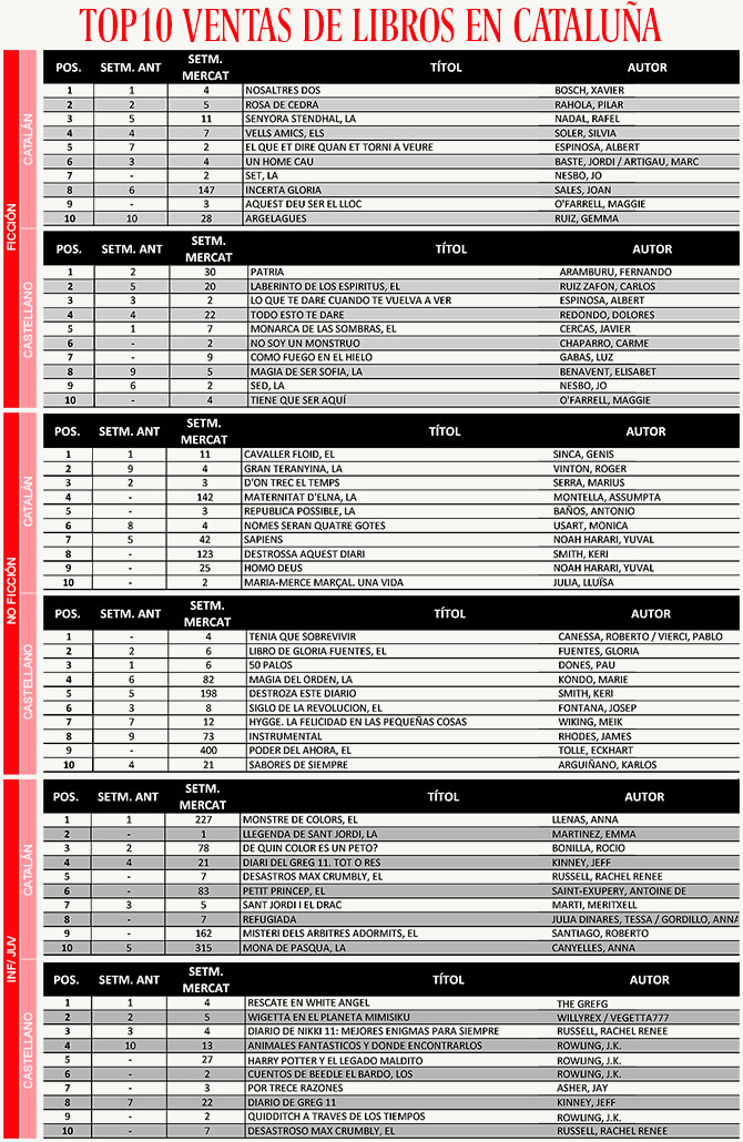 top ventas libros cataluna