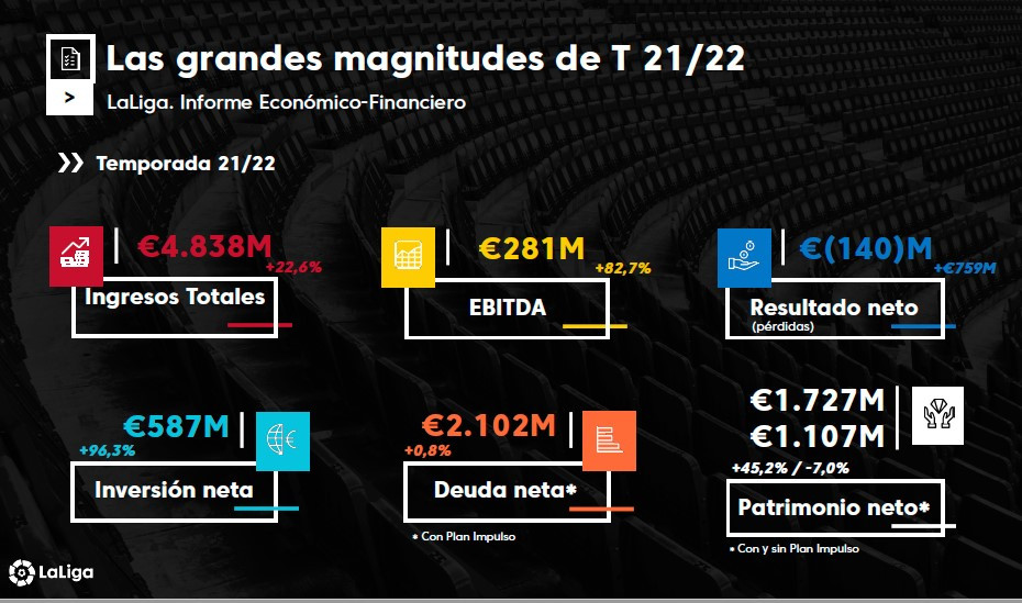 Las cifras de los clubes de la Liga en la temporada 2021-22: ingresos, gastos, deuda neta, EBITDA y pérdidas / LFP