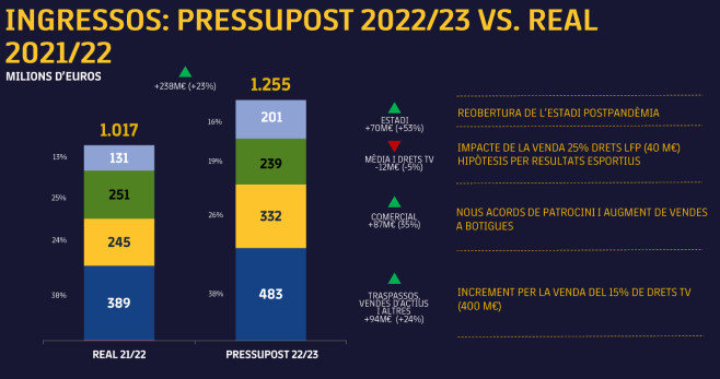 Comparación entre los ingresos del Barça 21-22 y el presupuesto de ingresos 22-23 / FCB