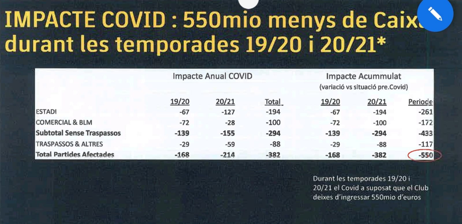 Los no ingresos del Barça por culpa del coronavirus / Redes