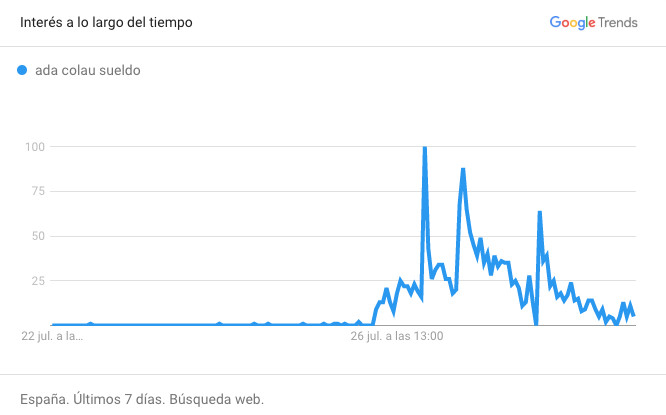 Nivel de búsquedas sobre el sueldo de Ada Colau en la última semana / GOOGLE