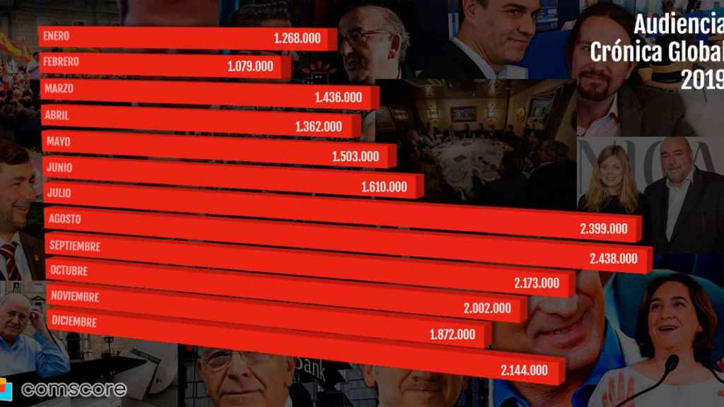 Audiencia Crónica Global 2019 según Comscore / CG