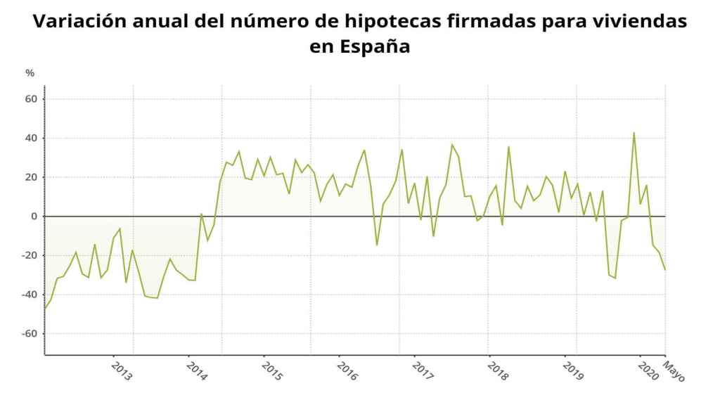 Firma de hipotecas en mayo / EP