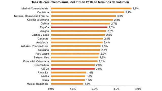 Ranking de crecimiento de la economía en España por comunidades autónoma / INE