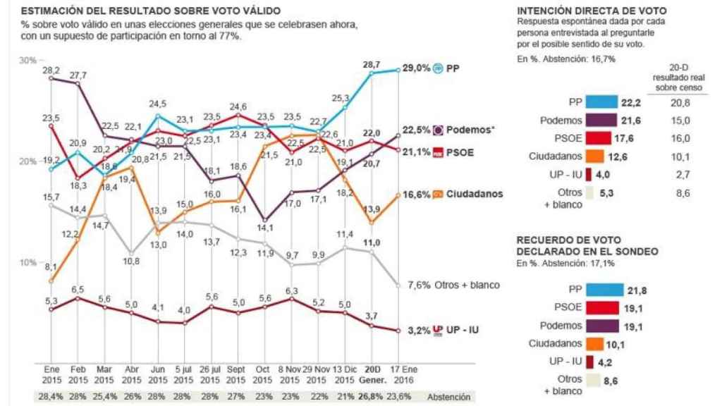 La encuesta de Metroscopia publicada por 'El País' este domingo.