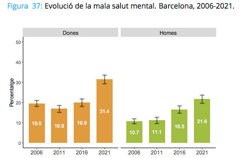 Evolución de la mala salud mental / ENCUESTA DE SALUD DE BARCELONA 2021