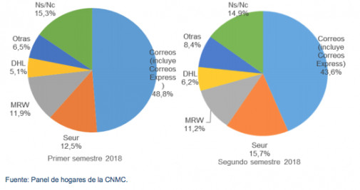 Cuota de mercado de reparto de paquetes procedentes del comercio electrónico / CNMC