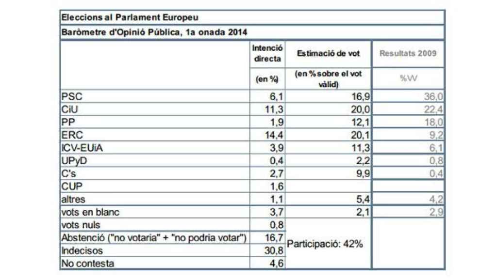 Encuesta del Centro de Estudios de Opinión de la Generalidad sobre las elecciones europeas