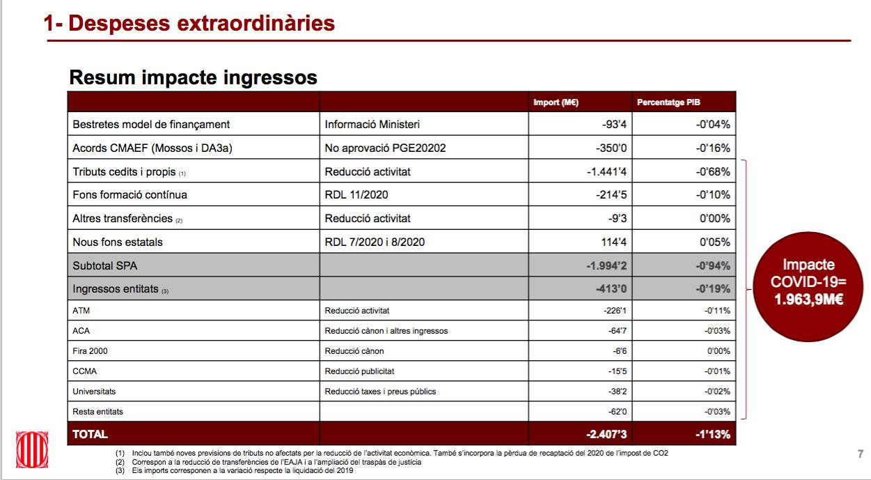 Reparto de los fondos del Estado destinados al Covid, en el que se incluyen 15 millones para TV3