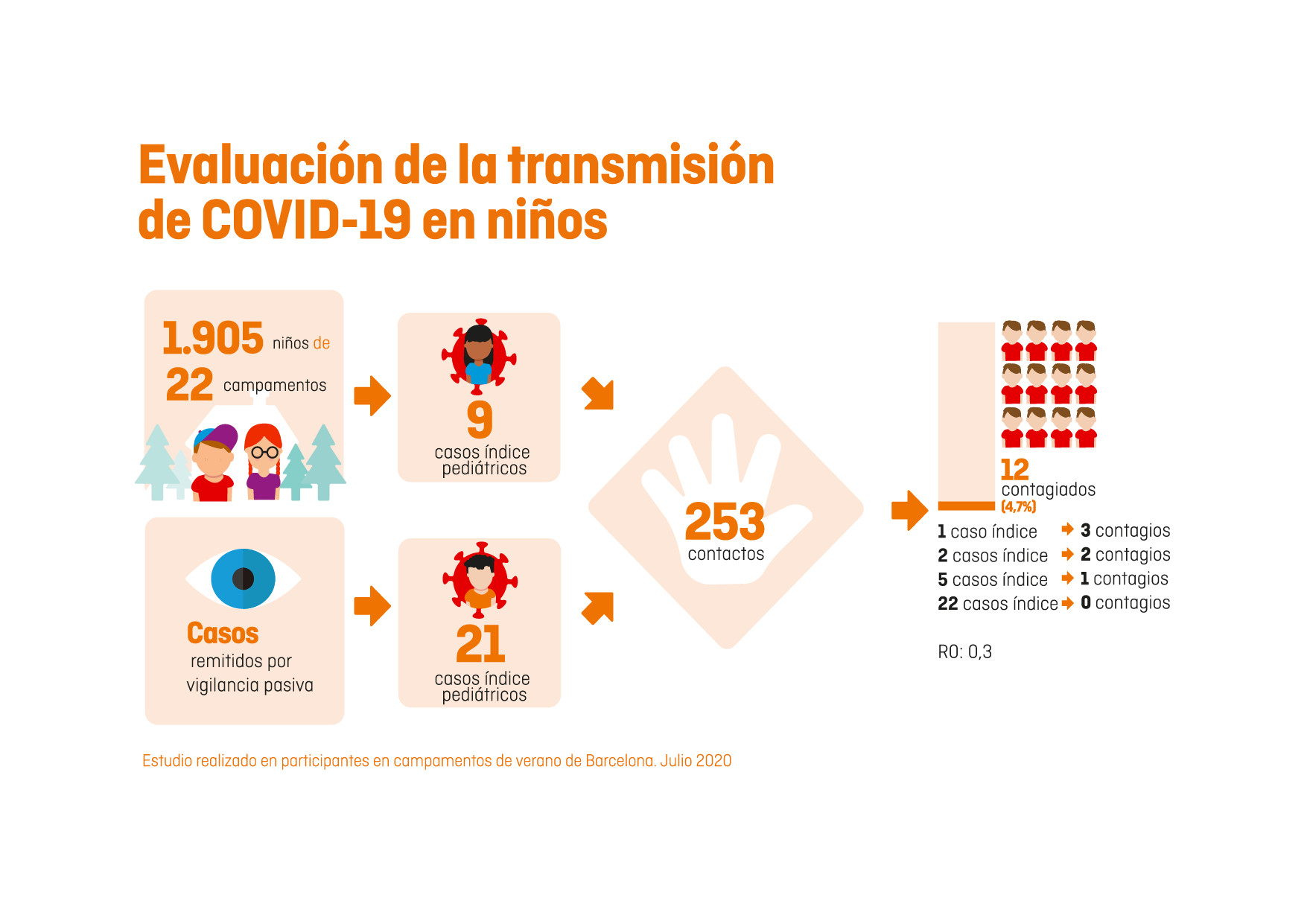 Infografía de la transmisión del coronavirus en los casales de verano / KIDS CORONA