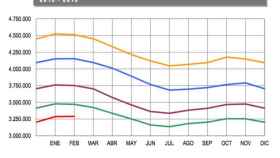 Evolución mensual del paro en España en los últimos cinco ejercicios / CG