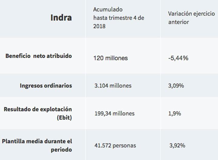 Balance de Indra en 2018