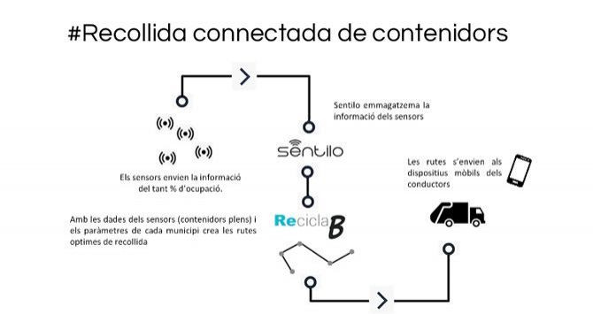 Mapa de la organización en la recogida de contenedores de Reciclab / CG