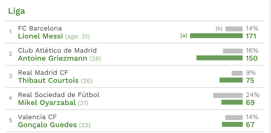 Una imagen del valor de los cinco jugadores mejor valorados dela Liga