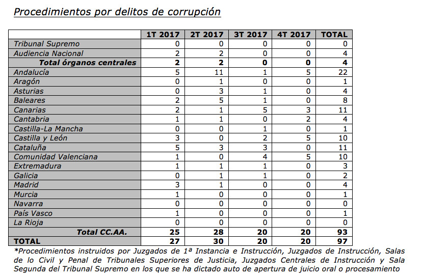 delitos corrupcion