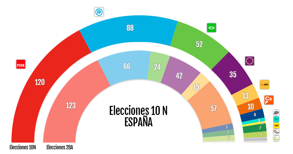 Resultado de las elecciones en España el 10N de 2019 / CG