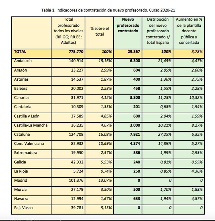 Contratación de nuevos profesores por comunidades autónomas para el curso 2020-2021